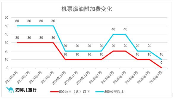 中國國內機票燃油附加費自7月5日起上調10元,單程最高20元