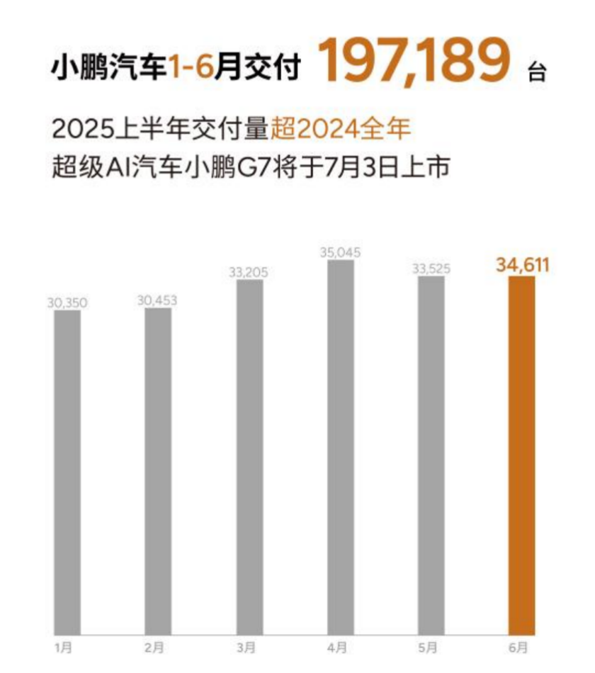 小鵬汽車6月交付新車34,611臺，2025上半年累計交付近20萬臺