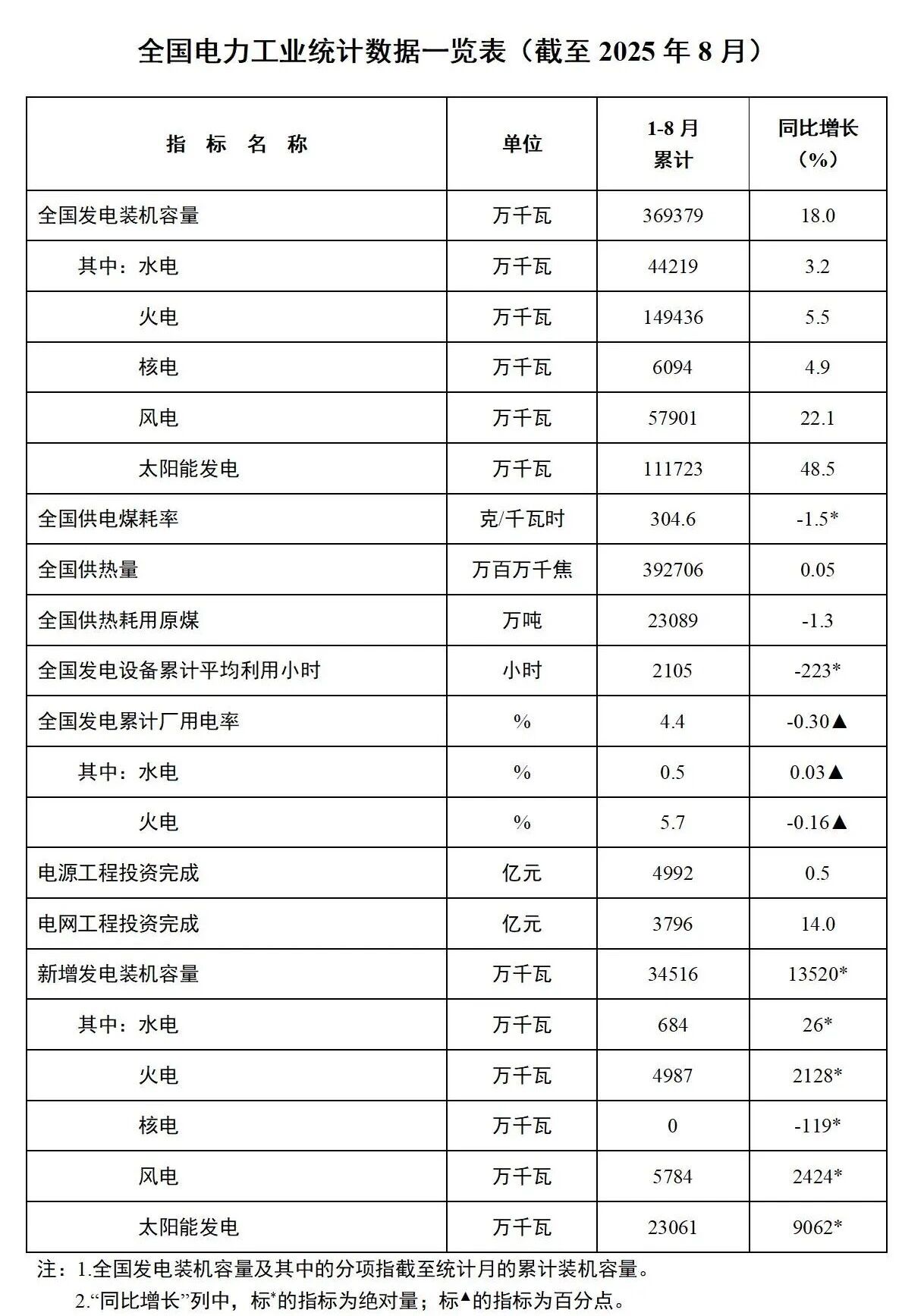 國家能源局：風(fēng)光裝機突破17億千瓦